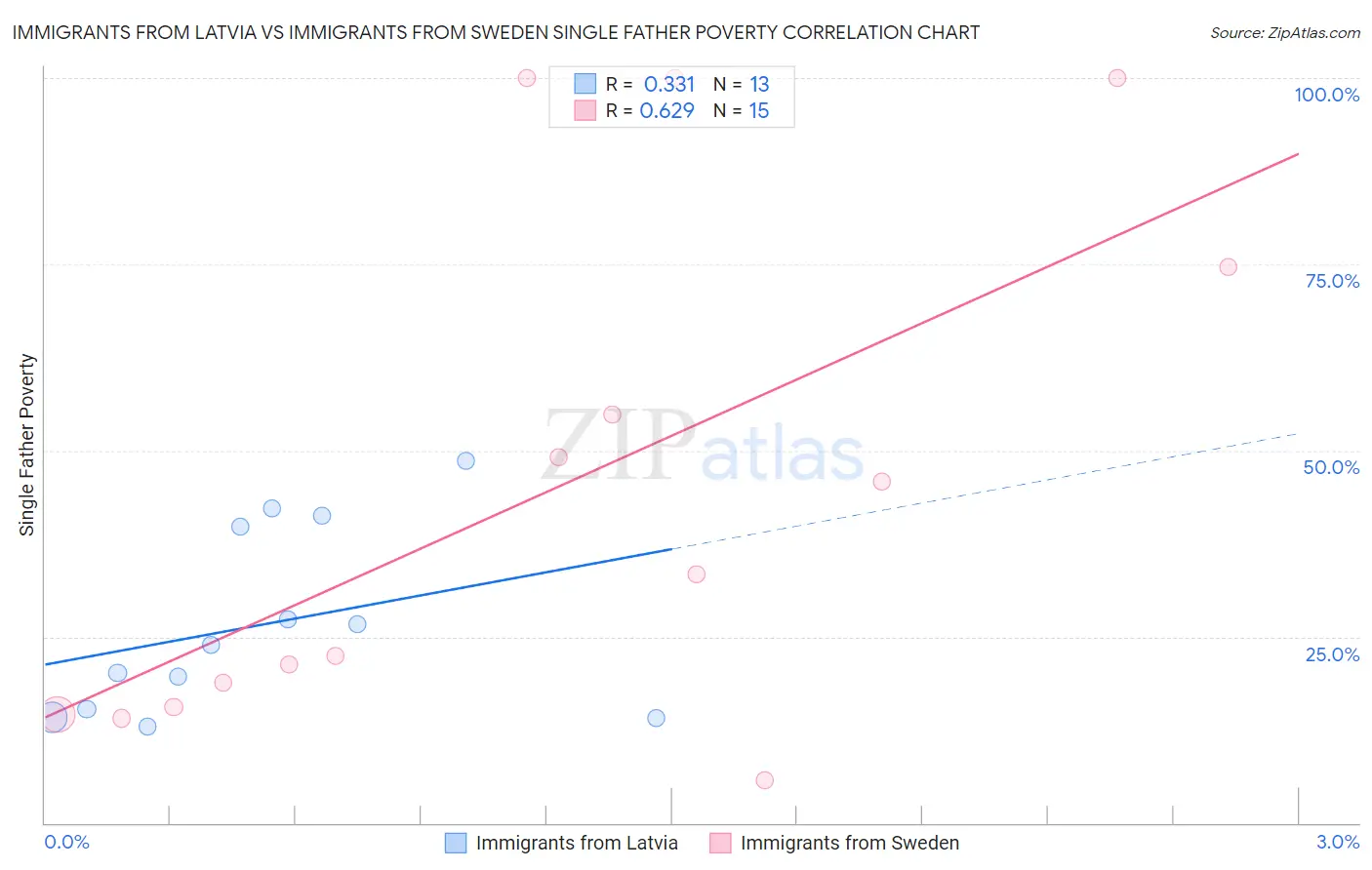 Immigrants from Latvia vs Immigrants from Sweden Single Father Poverty