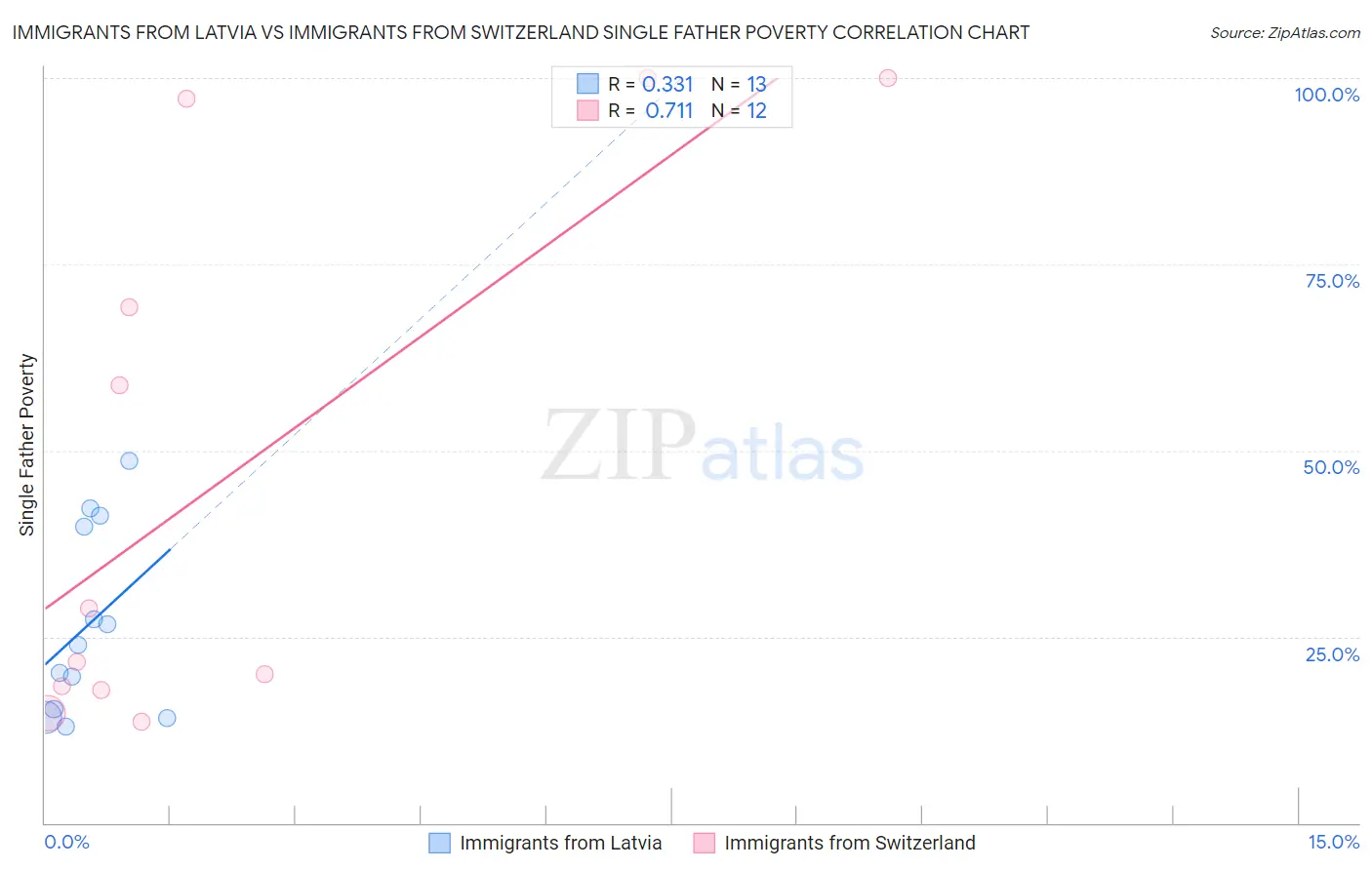 Immigrants from Latvia vs Immigrants from Switzerland Single Father Poverty