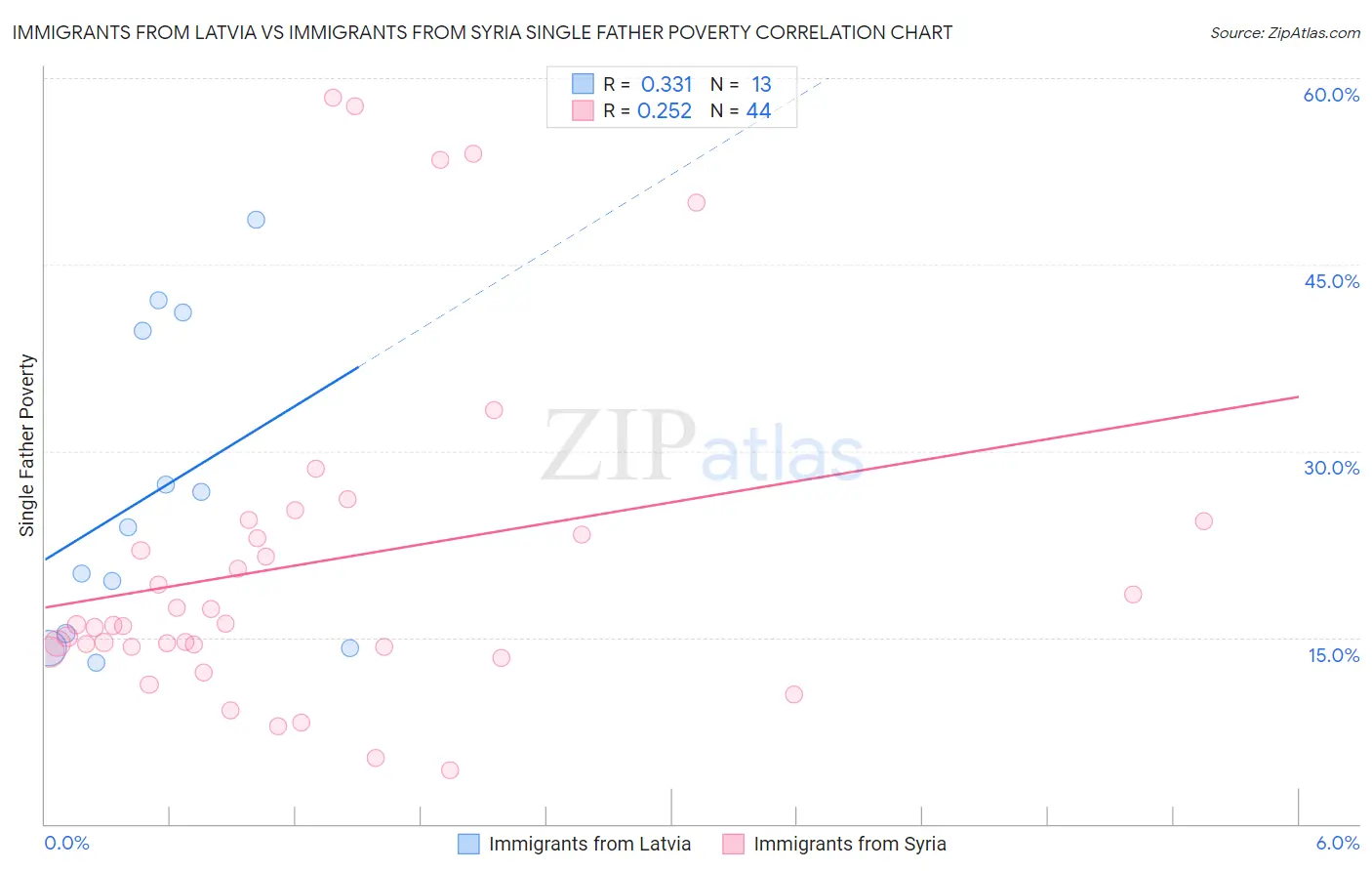 Immigrants from Latvia vs Immigrants from Syria Single Father Poverty