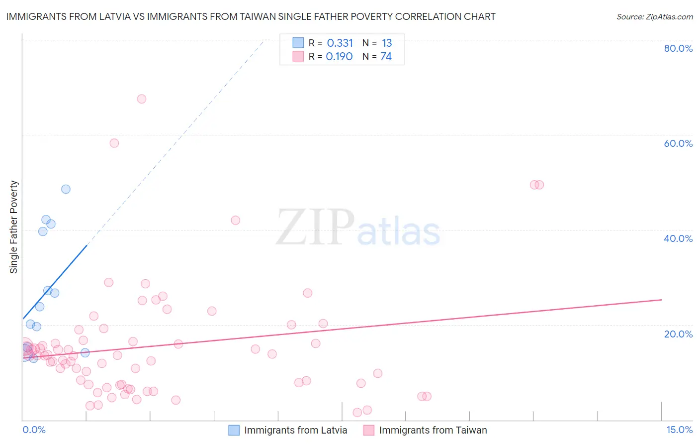 Immigrants from Latvia vs Immigrants from Taiwan Single Father Poverty