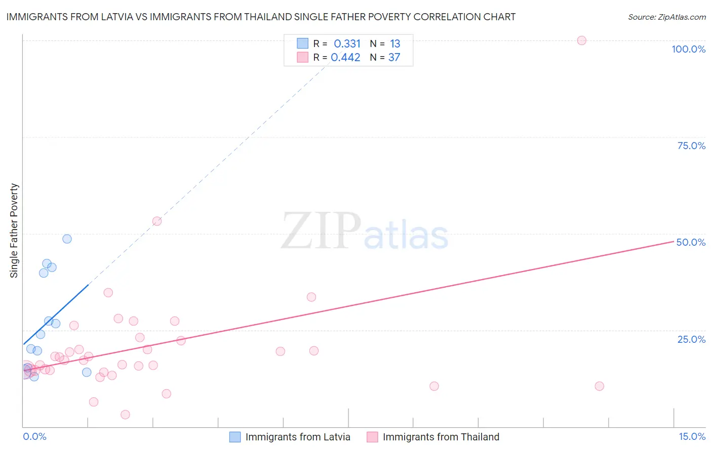 Immigrants from Latvia vs Immigrants from Thailand Single Father Poverty