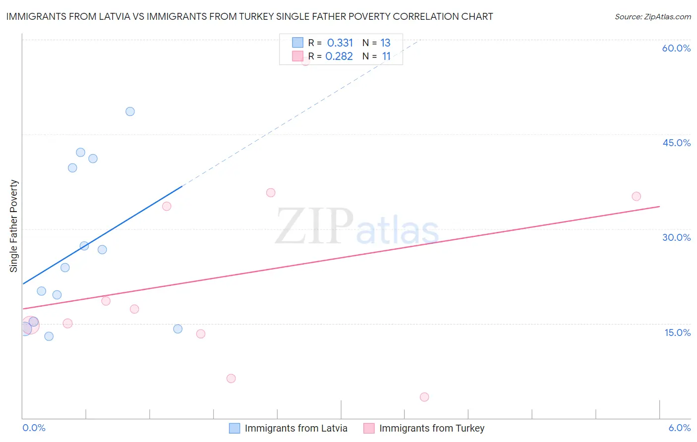 Immigrants from Latvia vs Immigrants from Turkey Single Father Poverty