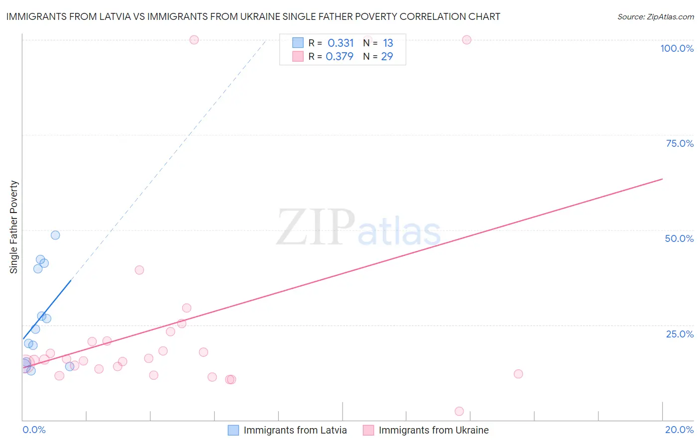 Immigrants from Latvia vs Immigrants from Ukraine Single Father Poverty