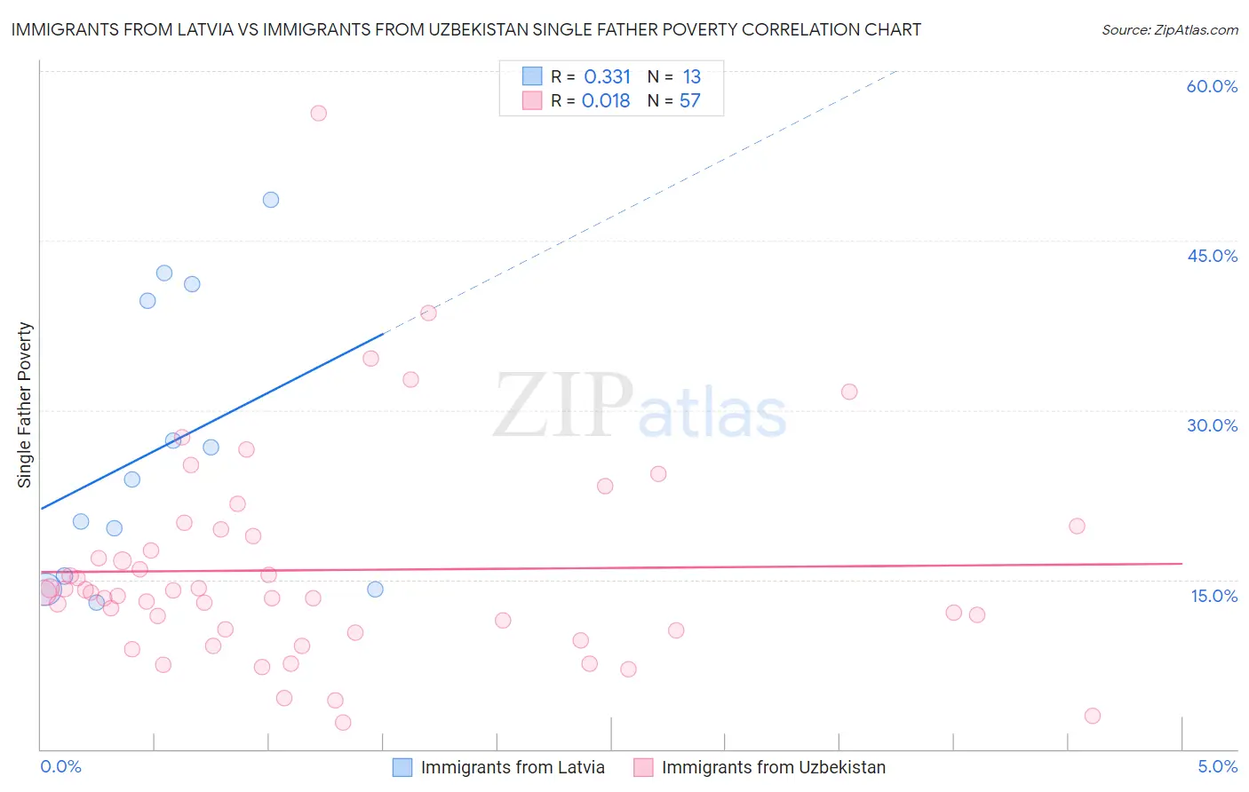 Immigrants from Latvia vs Immigrants from Uzbekistan Single Father Poverty