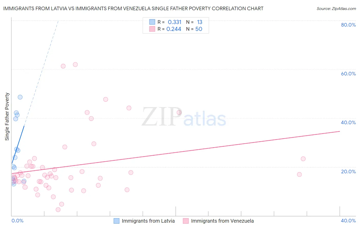 Immigrants from Latvia vs Immigrants from Venezuela Single Father Poverty