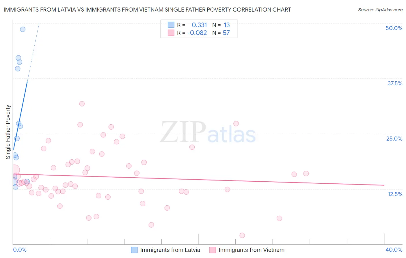 Immigrants from Latvia vs Immigrants from Vietnam Single Father Poverty
