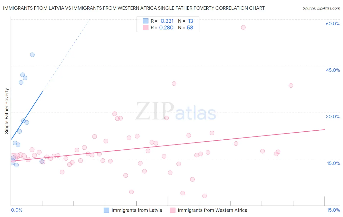 Immigrants from Latvia vs Immigrants from Western Africa Single Father Poverty