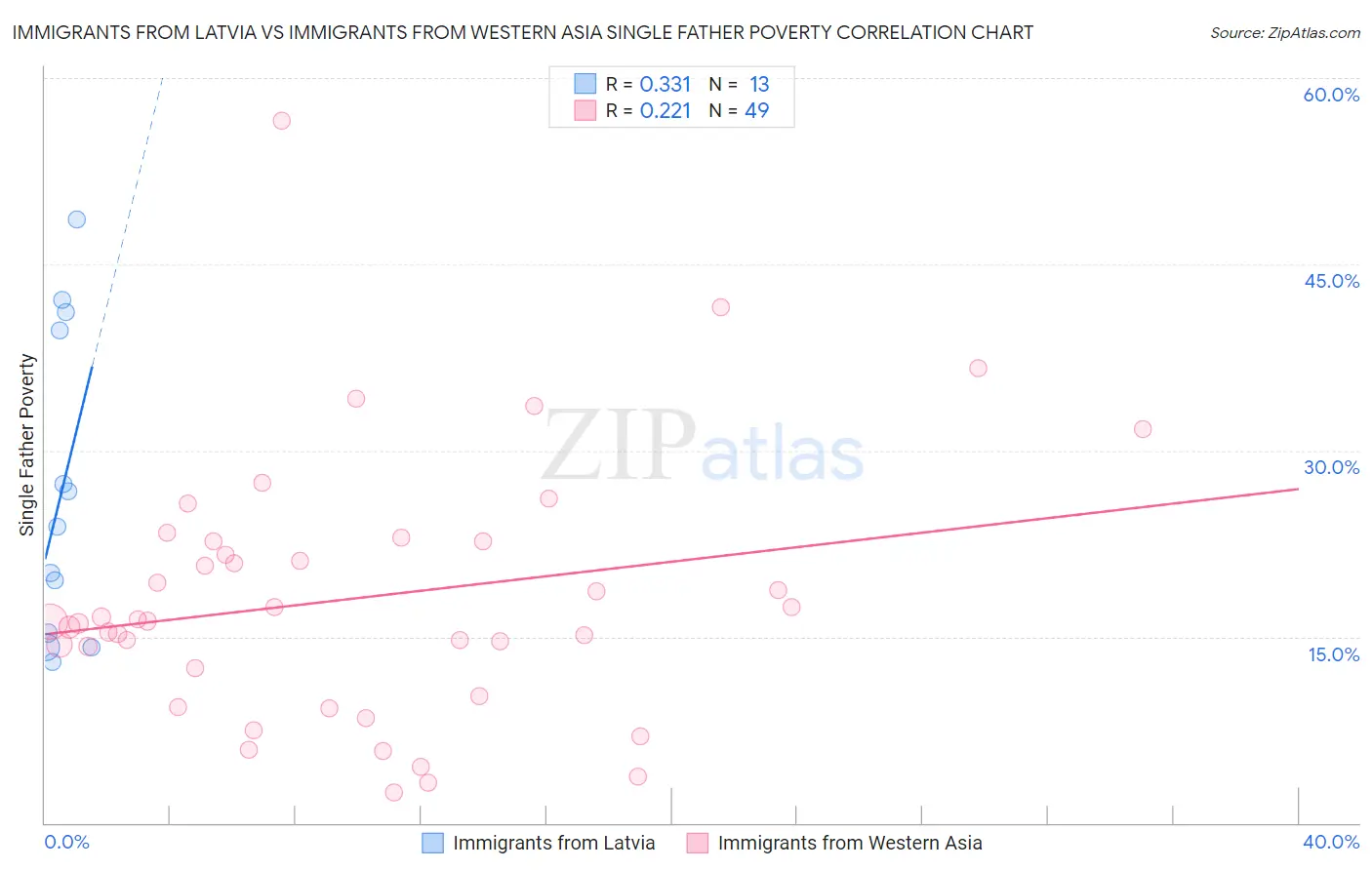 Immigrants from Latvia vs Immigrants from Western Asia Single Father Poverty