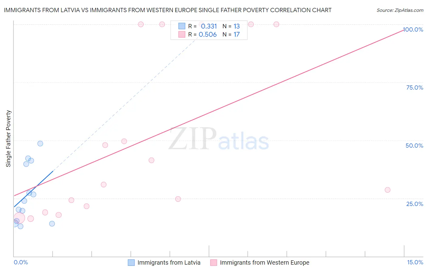 Immigrants from Latvia vs Immigrants from Western Europe Single Father Poverty