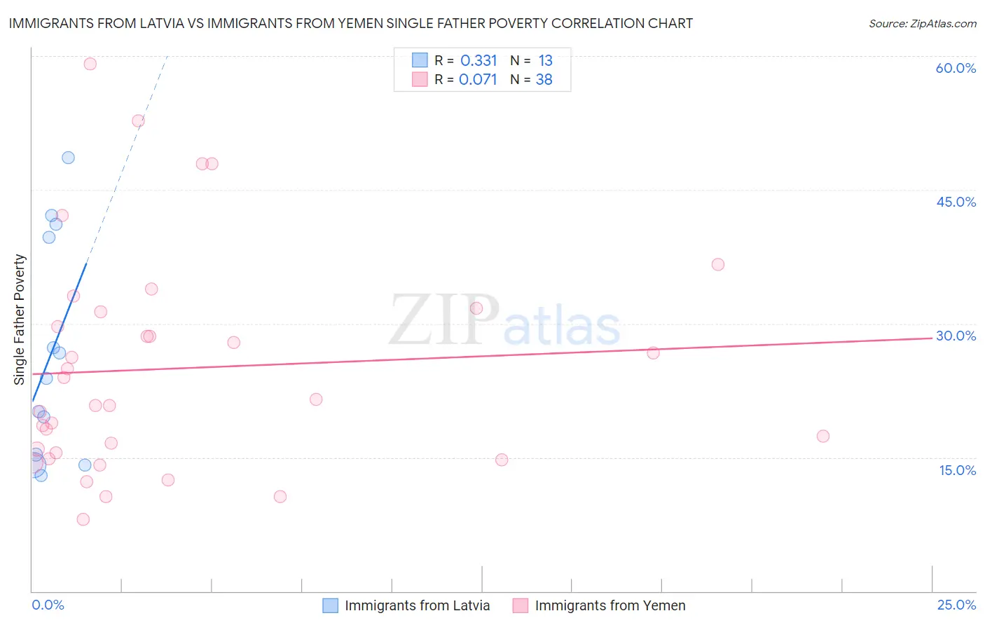 Immigrants from Latvia vs Immigrants from Yemen Single Father Poverty