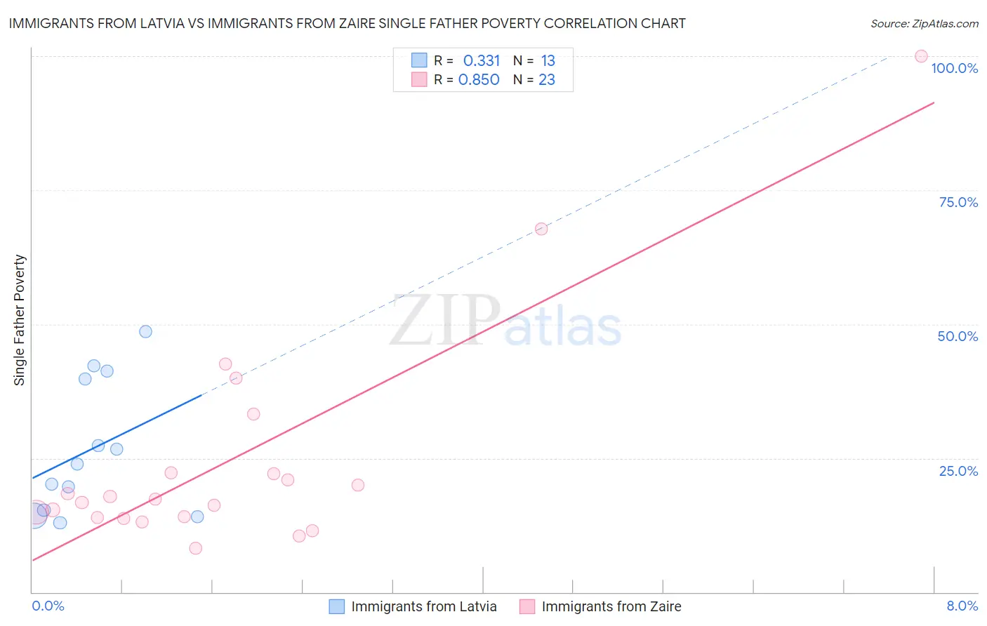 Immigrants from Latvia vs Immigrants from Zaire Single Father Poverty
