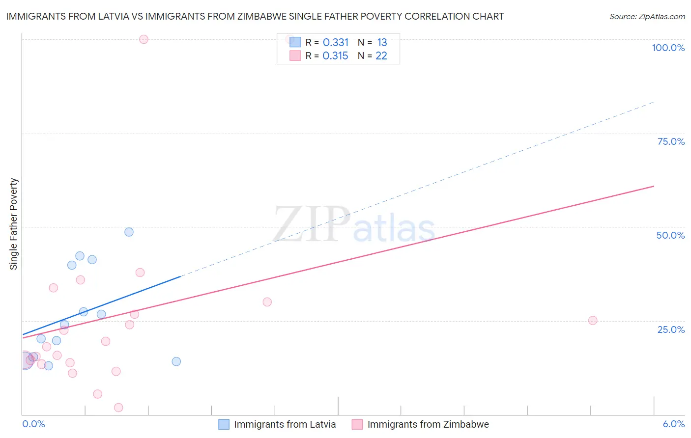 Immigrants from Latvia vs Immigrants from Zimbabwe Single Father Poverty