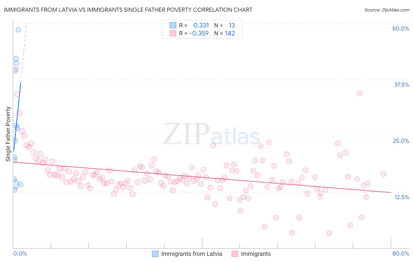 Immigrants from Latvia vs Immigrants Single Father Poverty