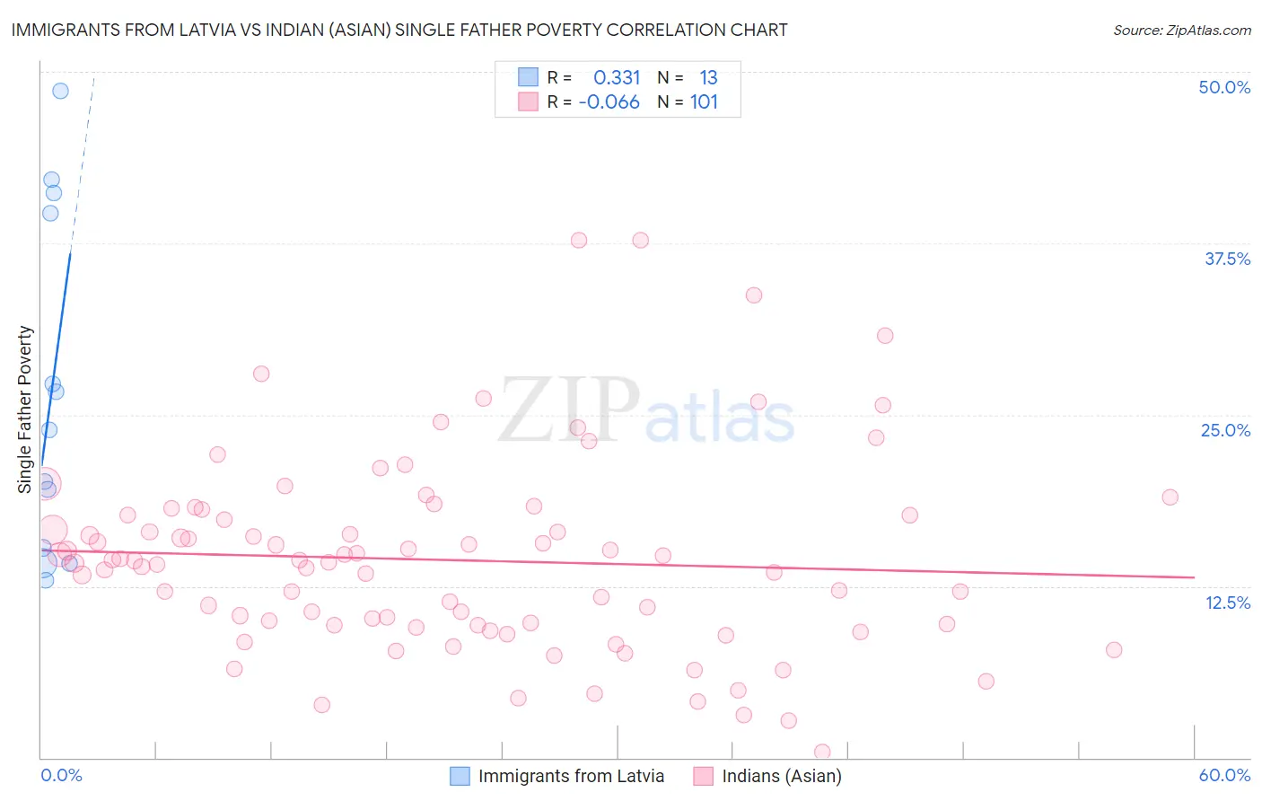 Immigrants from Latvia vs Indian (Asian) Single Father Poverty