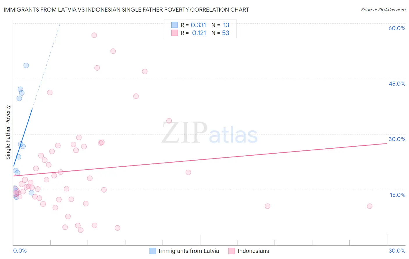 Immigrants from Latvia vs Indonesian Single Father Poverty