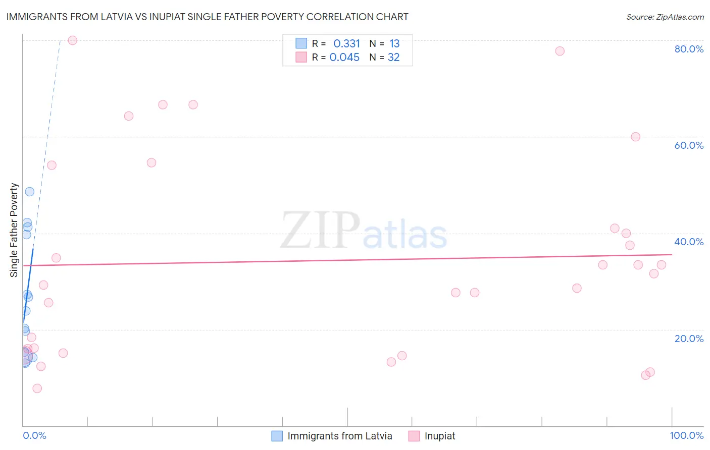 Immigrants from Latvia vs Inupiat Single Father Poverty