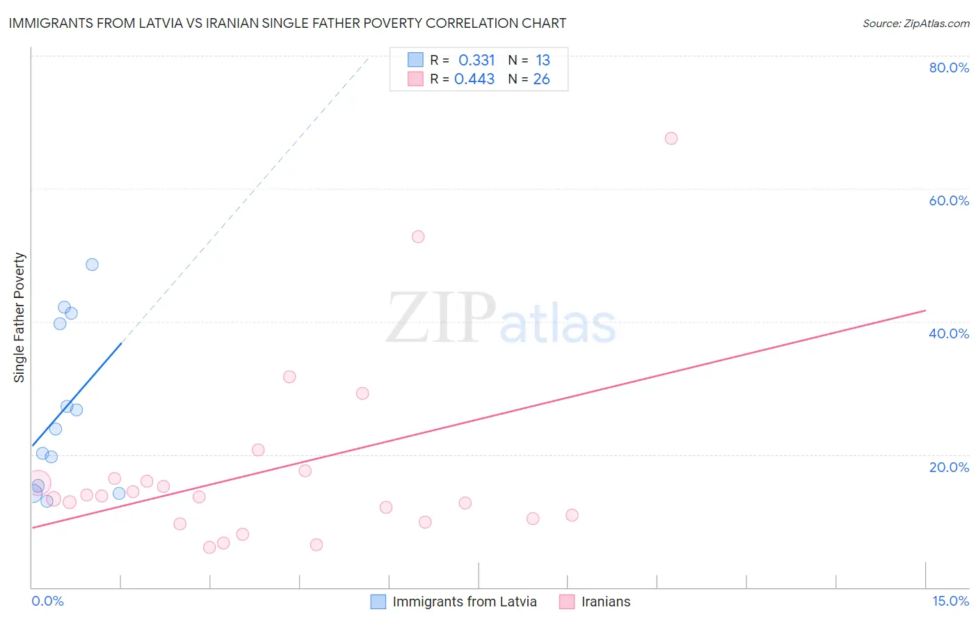 Immigrants from Latvia vs Iranian Single Father Poverty