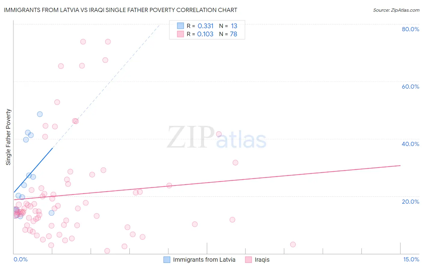 Immigrants from Latvia vs Iraqi Single Father Poverty