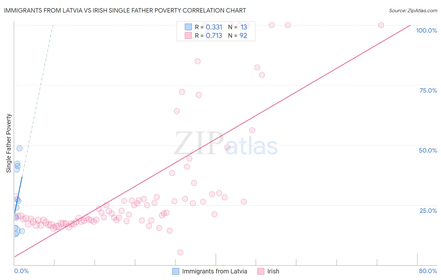 Immigrants from Latvia vs Irish Single Father Poverty