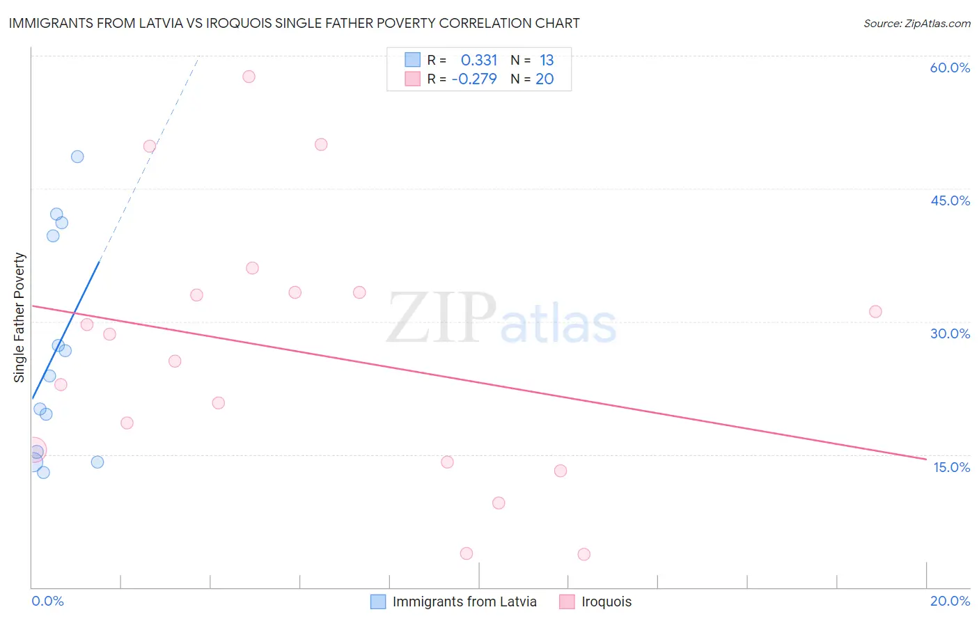 Immigrants from Latvia vs Iroquois Single Father Poverty