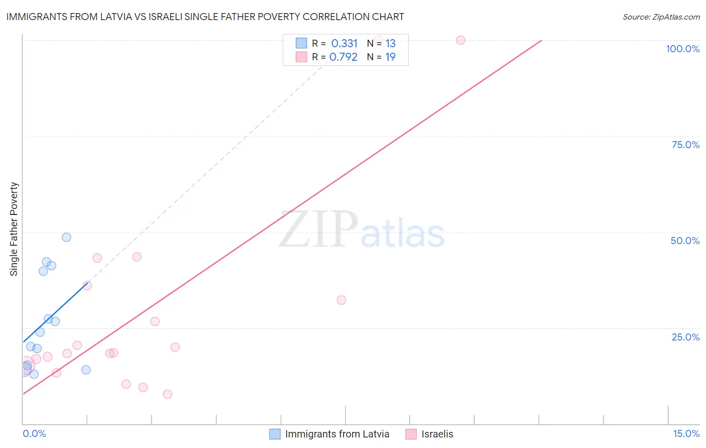 Immigrants from Latvia vs Israeli Single Father Poverty
