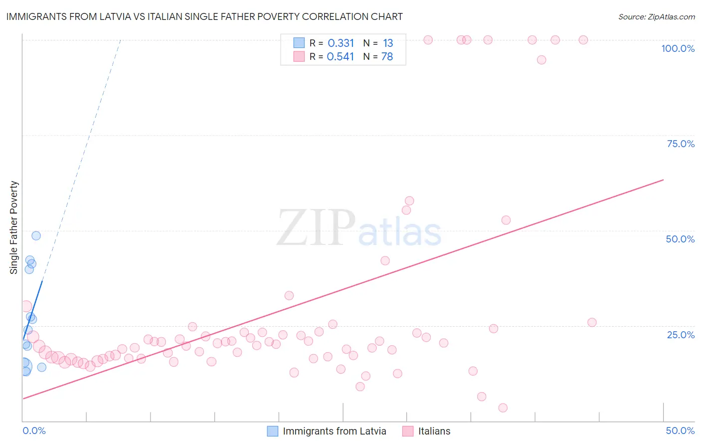 Immigrants from Latvia vs Italian Single Father Poverty