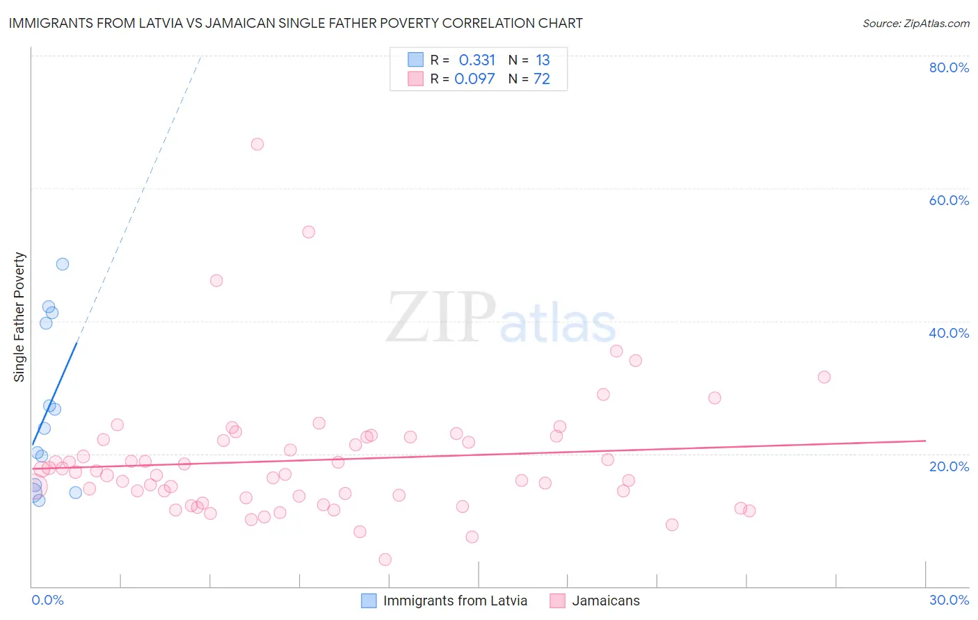 Immigrants from Latvia vs Jamaican Single Father Poverty