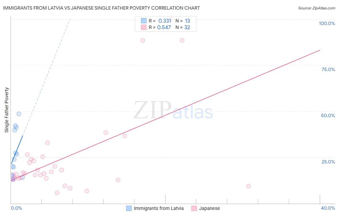 Immigrants from Latvia vs Japanese Single Father Poverty