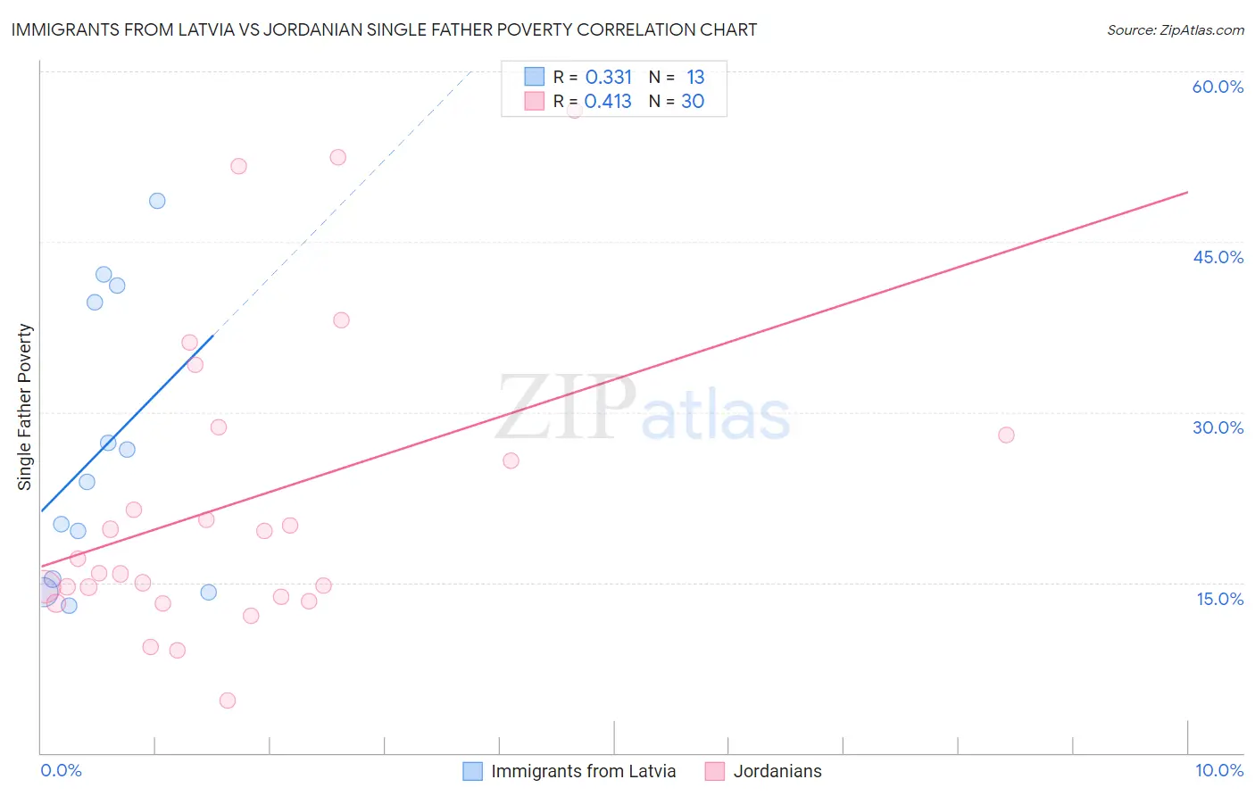 Immigrants from Latvia vs Jordanian Single Father Poverty