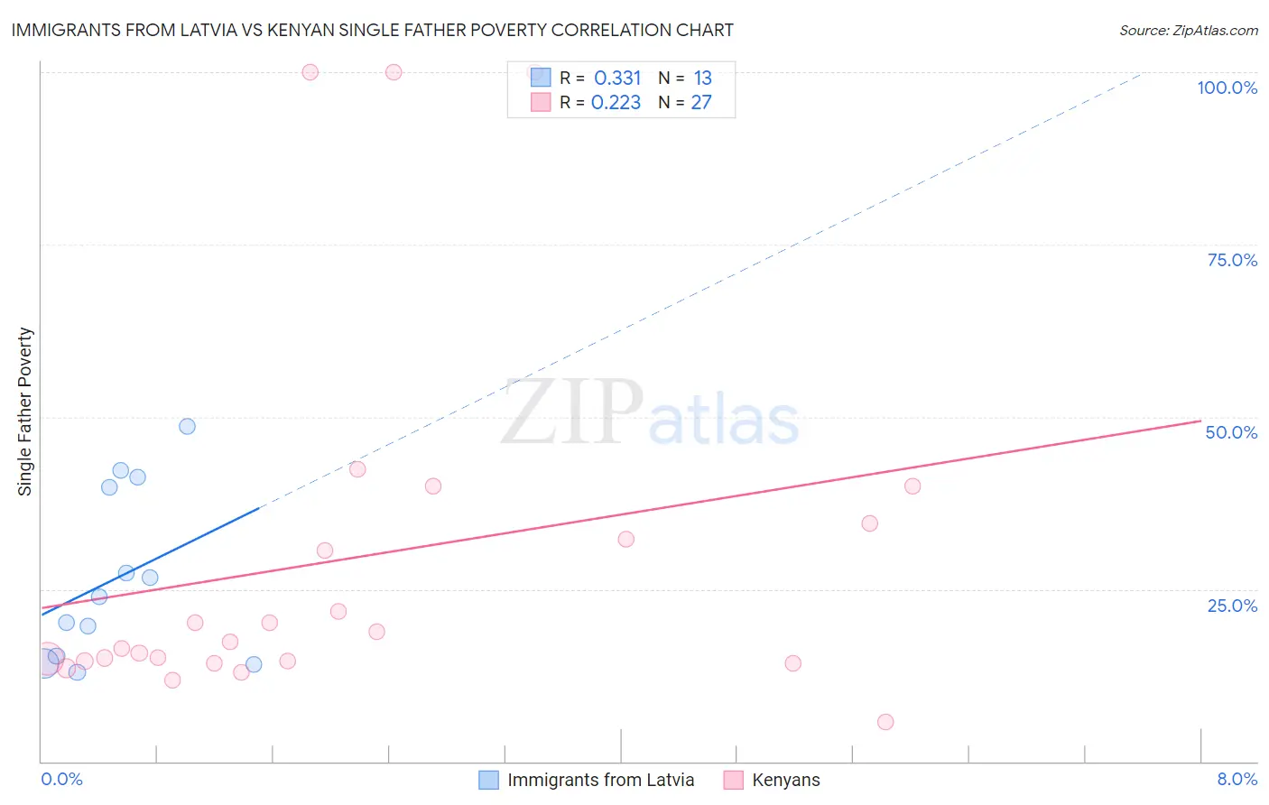 Immigrants from Latvia vs Kenyan Single Father Poverty