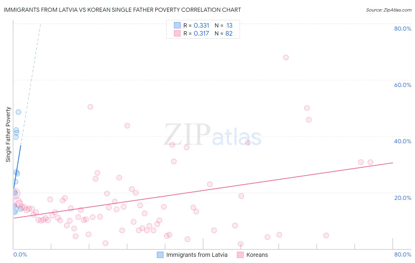 Immigrants from Latvia vs Korean Single Father Poverty