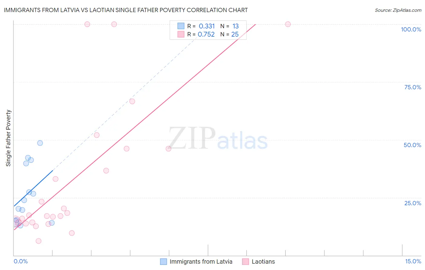 Immigrants from Latvia vs Laotian Single Father Poverty