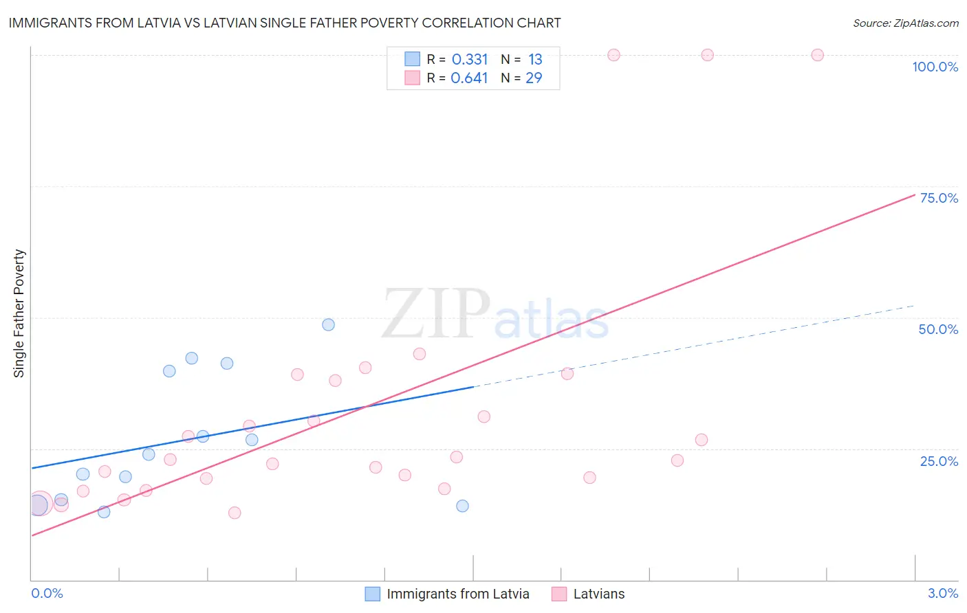 Immigrants from Latvia vs Latvian Single Father Poverty