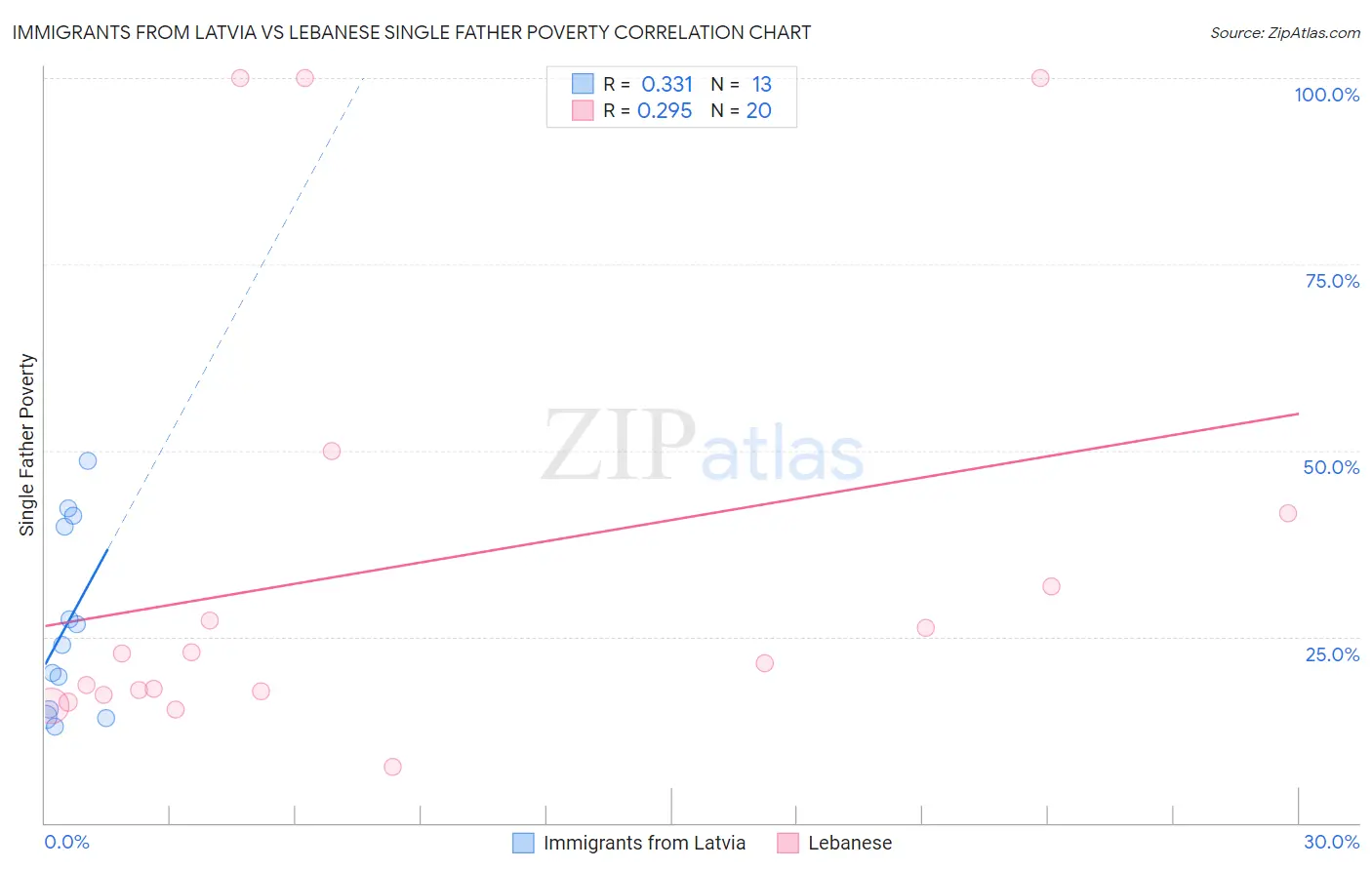 Immigrants from Latvia vs Lebanese Single Father Poverty