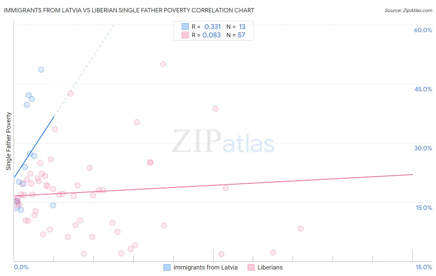 Immigrants from Latvia vs Liberian Single Father Poverty