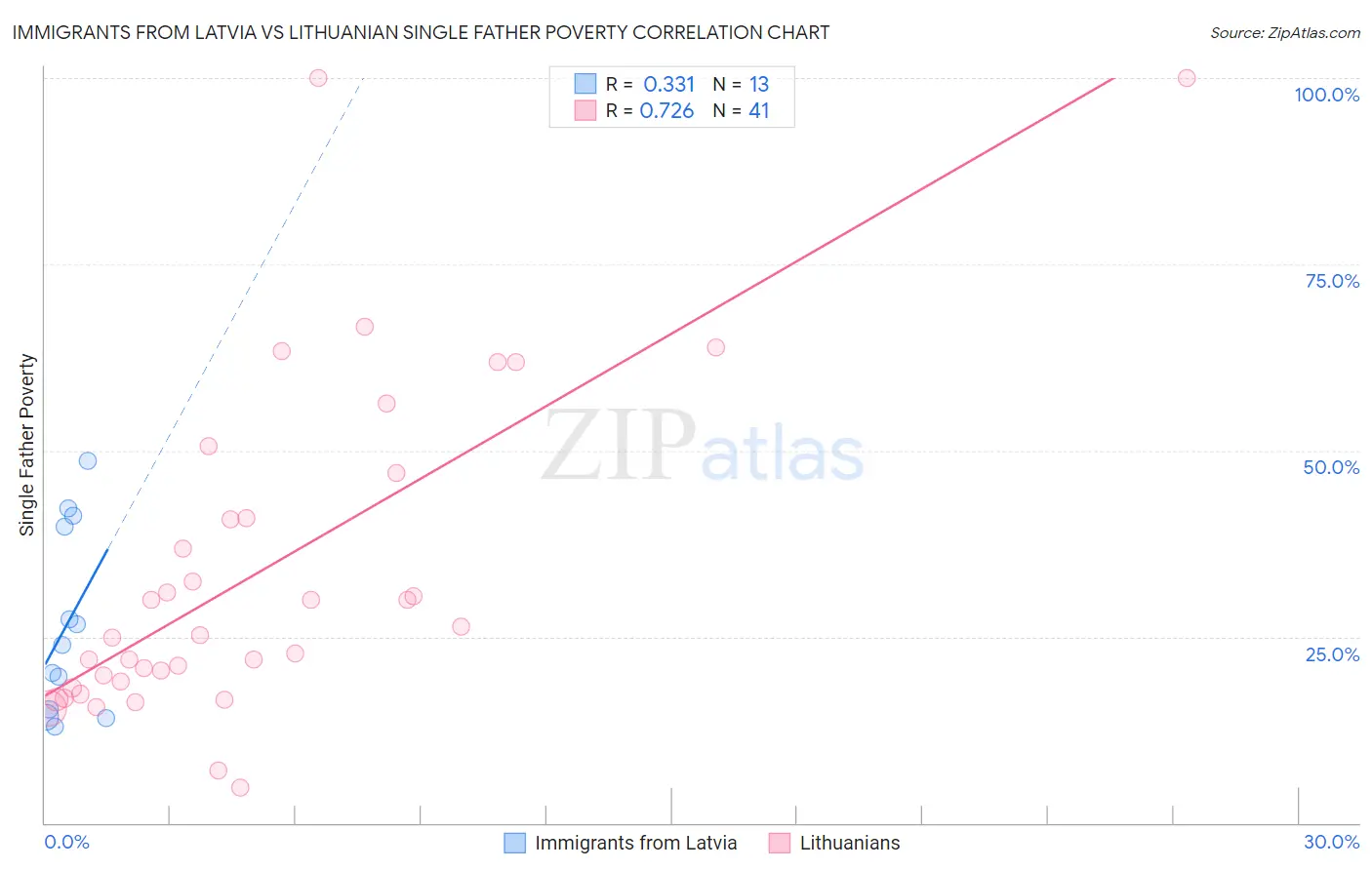 Immigrants from Latvia vs Lithuanian Single Father Poverty