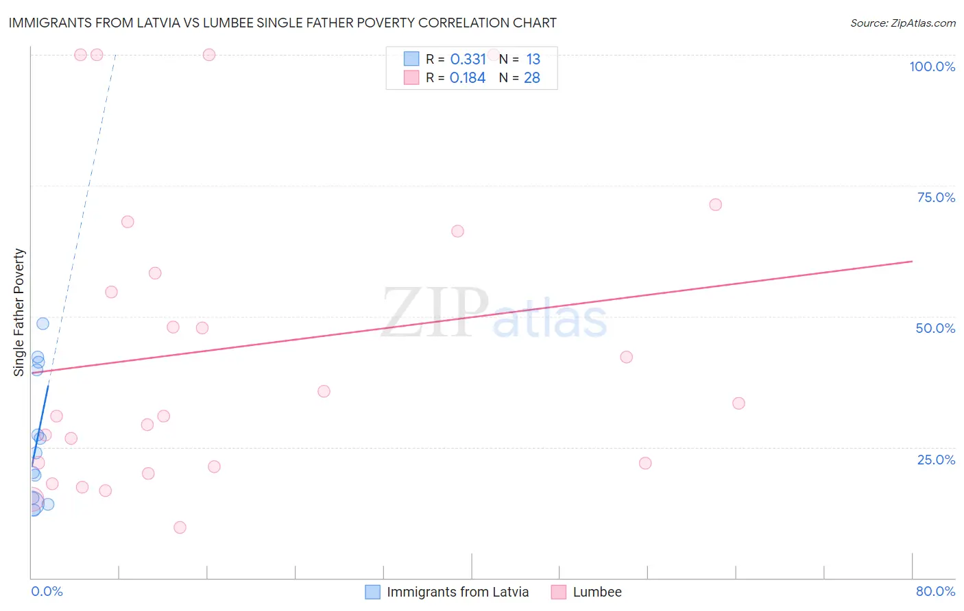 Immigrants from Latvia vs Lumbee Single Father Poverty