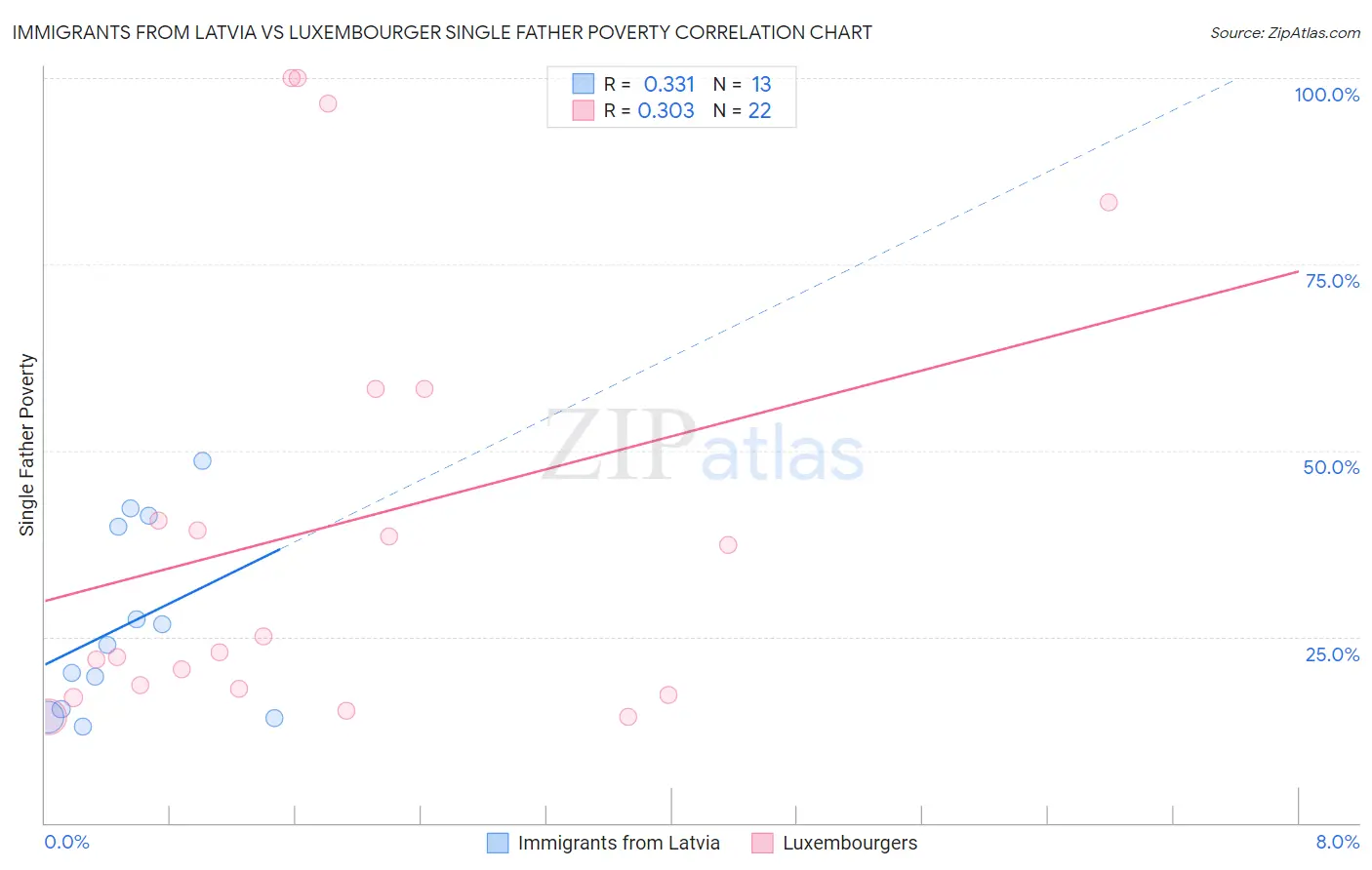 Immigrants from Latvia vs Luxembourger Single Father Poverty