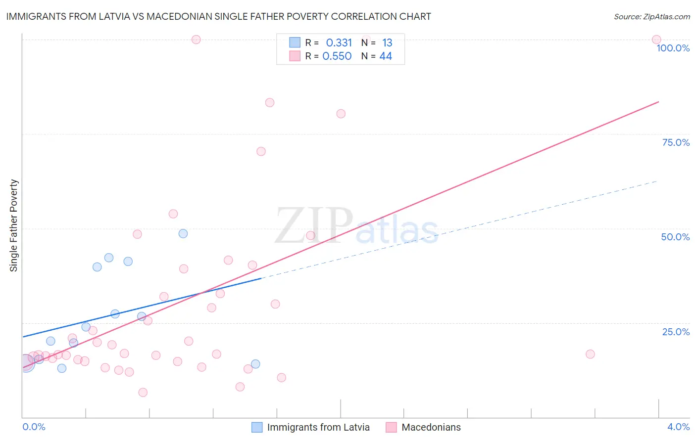 Immigrants from Latvia vs Macedonian Single Father Poverty