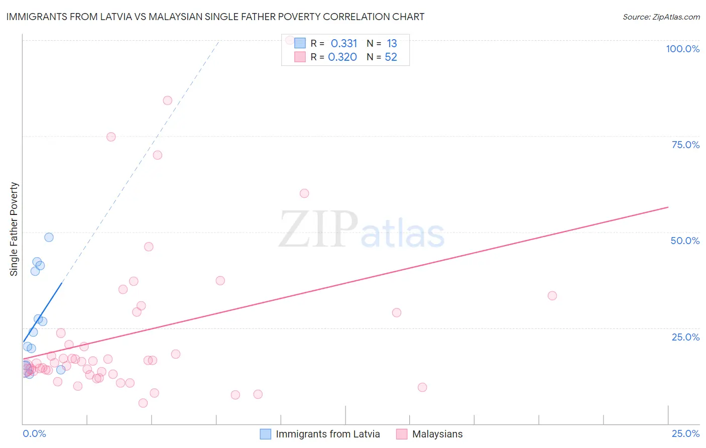 Immigrants from Latvia vs Malaysian Single Father Poverty