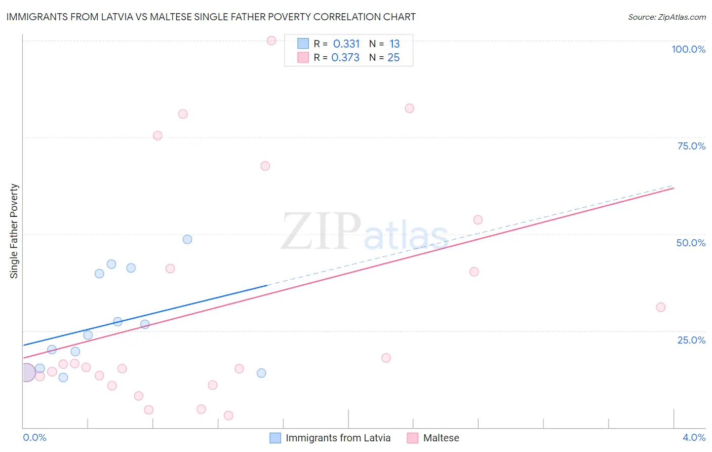 Immigrants from Latvia vs Maltese Single Father Poverty