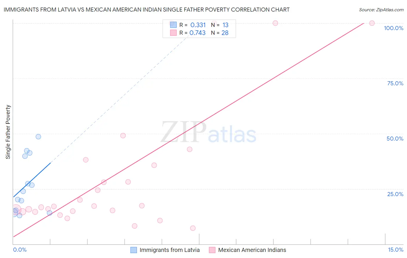 Immigrants from Latvia vs Mexican American Indian Single Father Poverty