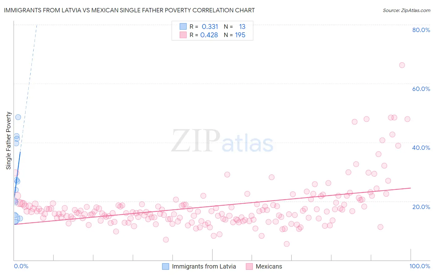 Immigrants from Latvia vs Mexican Single Father Poverty