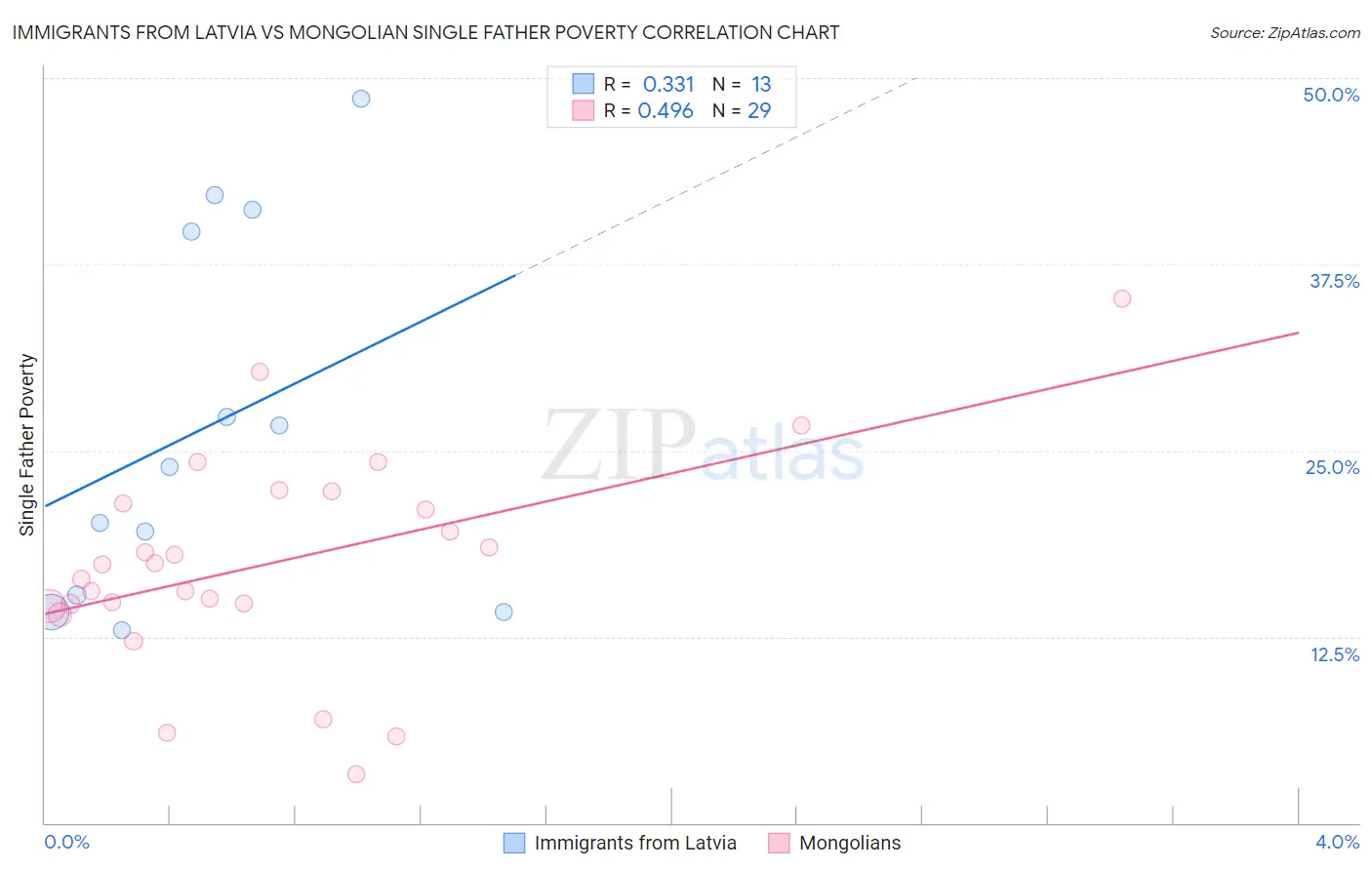 Immigrants from Latvia vs Mongolian Single Father Poverty