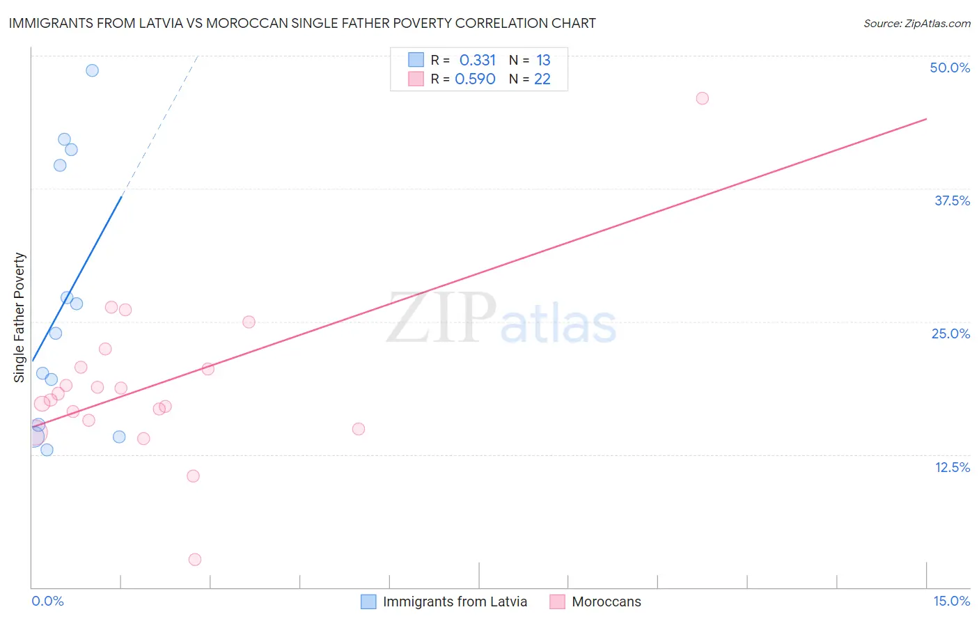 Immigrants from Latvia vs Moroccan Single Father Poverty