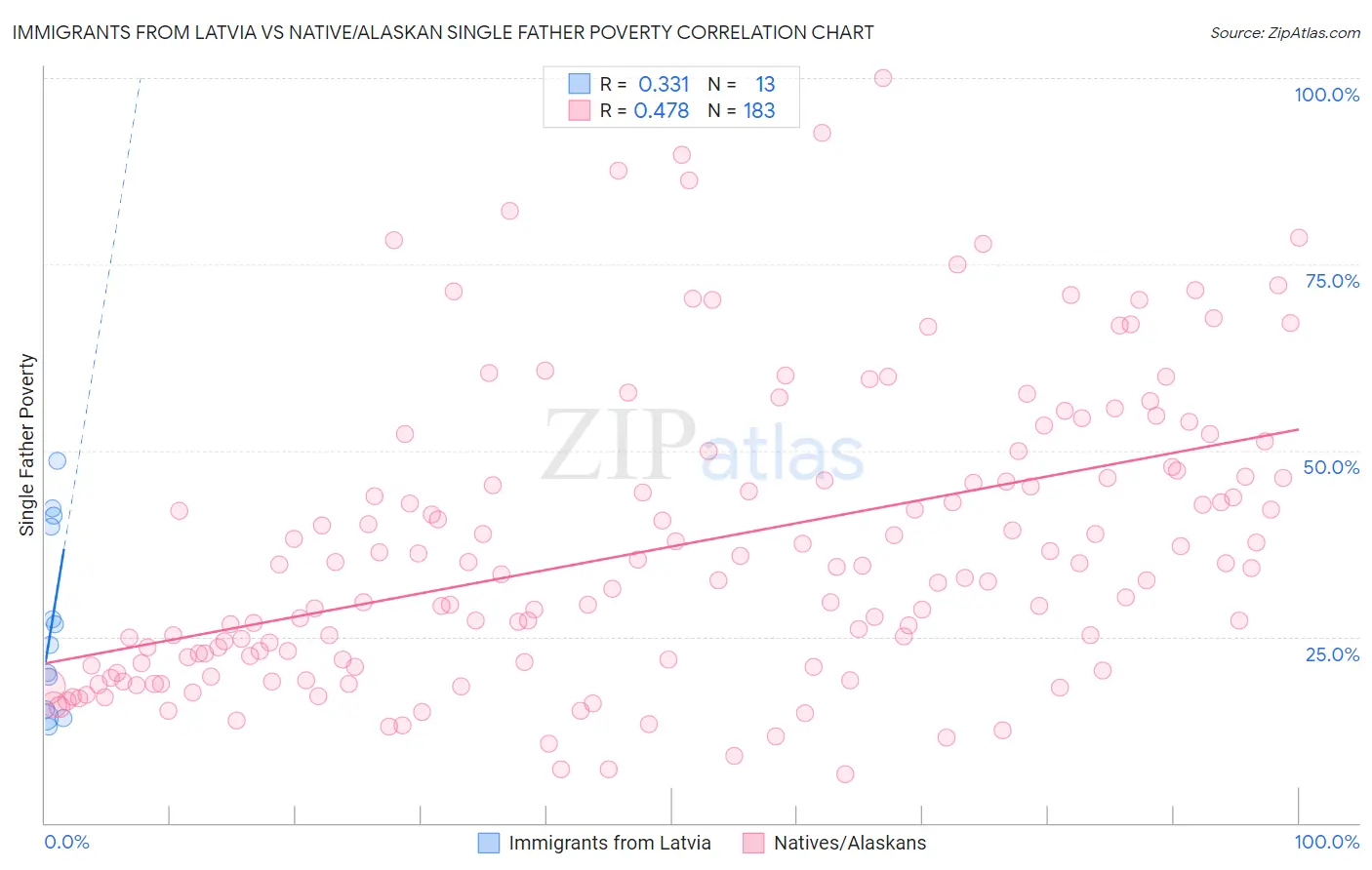 Immigrants from Latvia vs Native/Alaskan Single Father Poverty