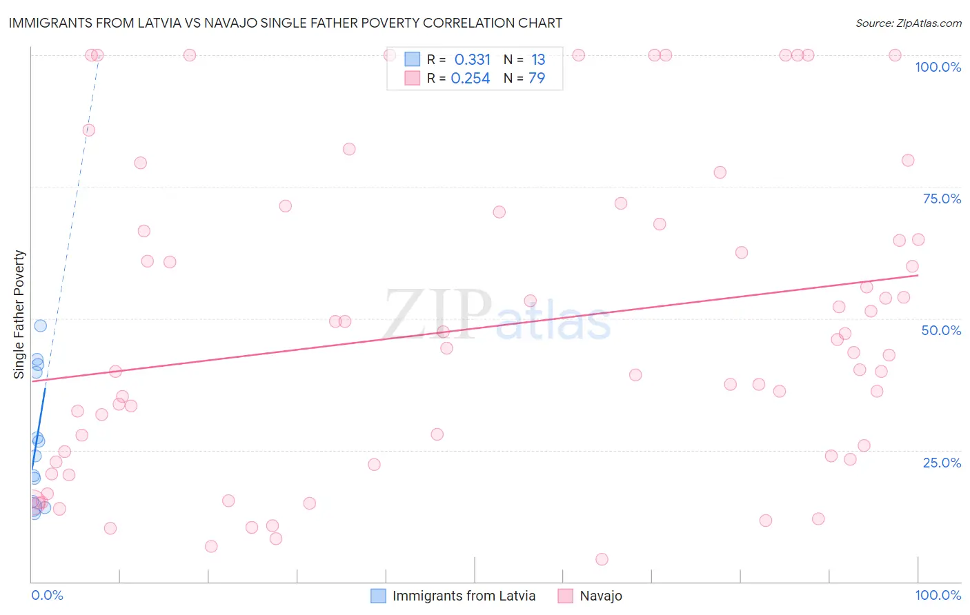 Immigrants from Latvia vs Navajo Single Father Poverty