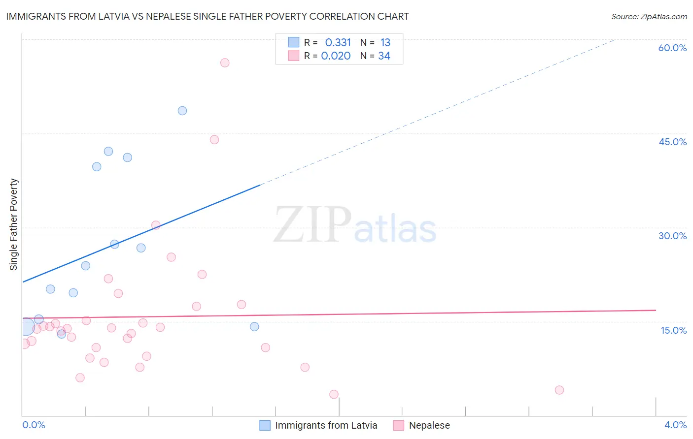 Immigrants from Latvia vs Nepalese Single Father Poverty