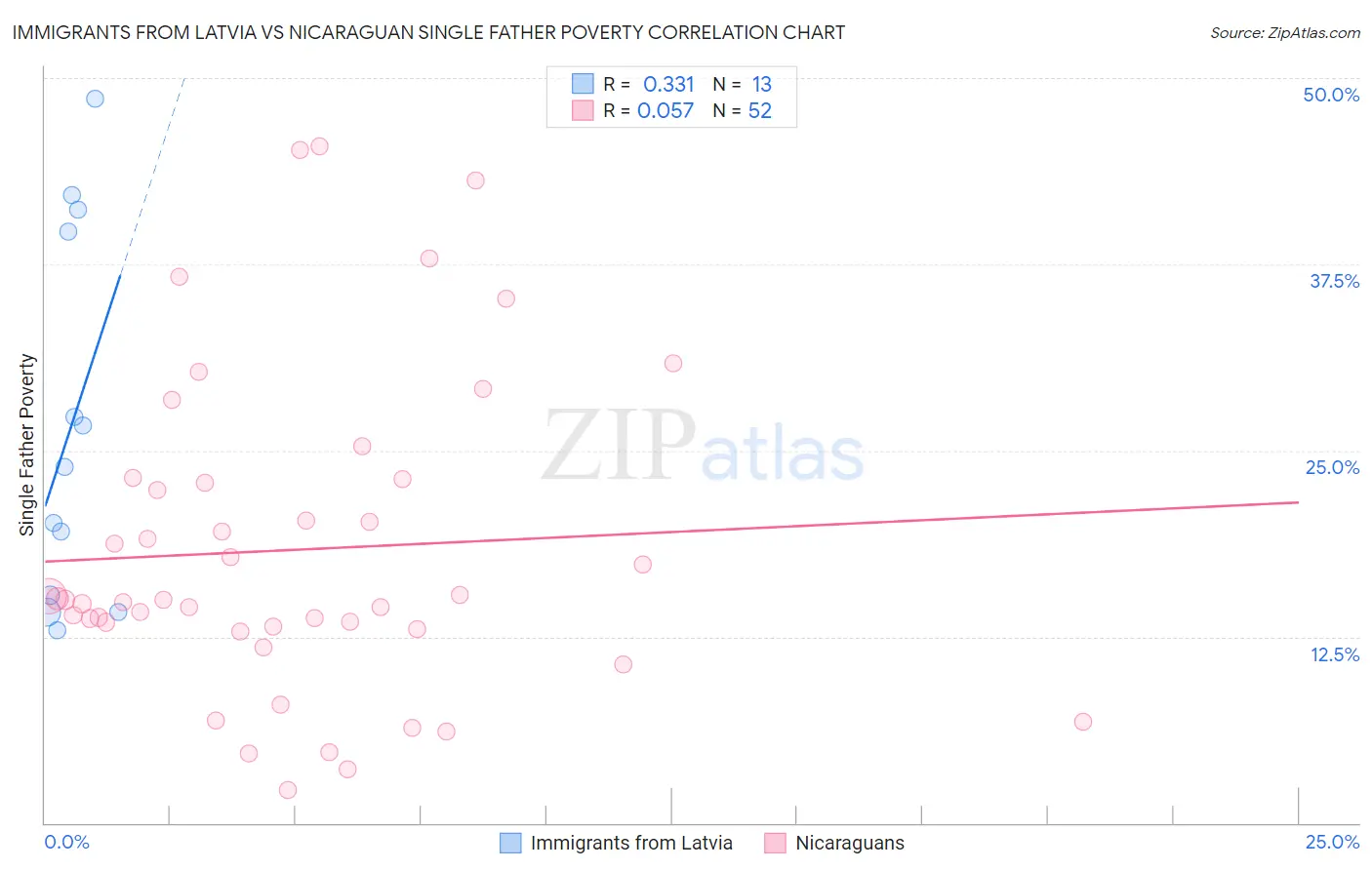 Immigrants from Latvia vs Nicaraguan Single Father Poverty