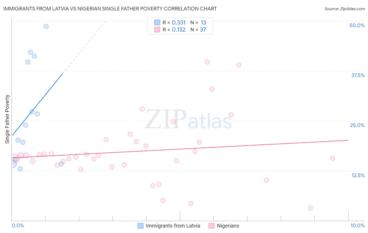 Immigrants from Latvia vs Nigerian Single Father Poverty